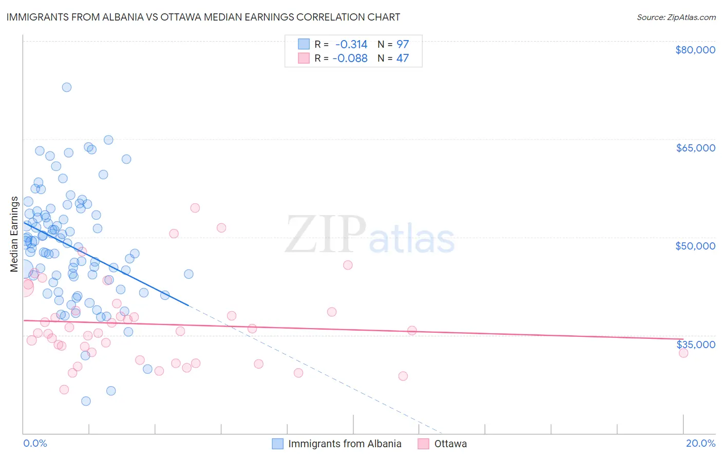 Immigrants from Albania vs Ottawa Median Earnings