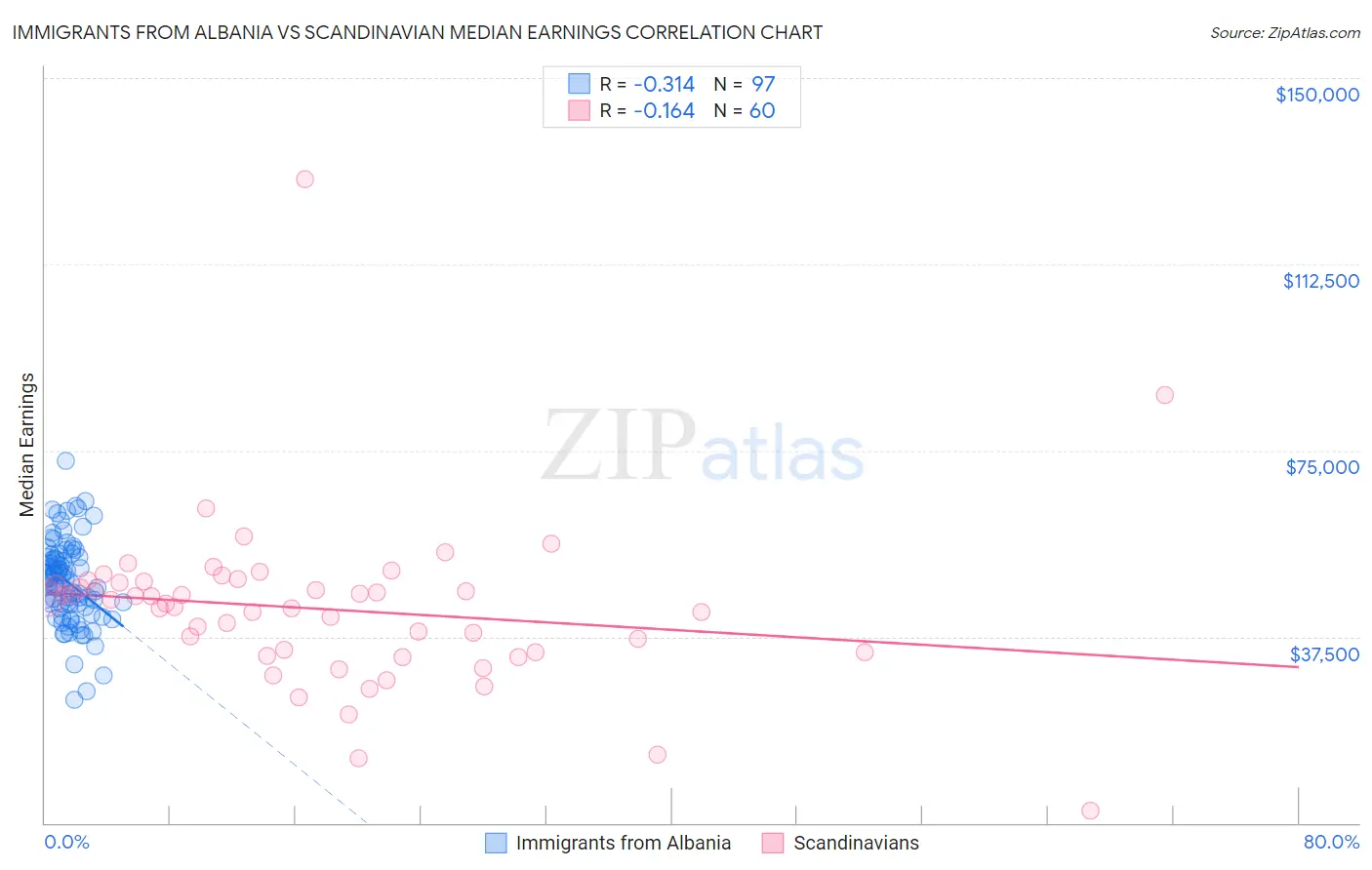 Immigrants from Albania vs Scandinavian Median Earnings