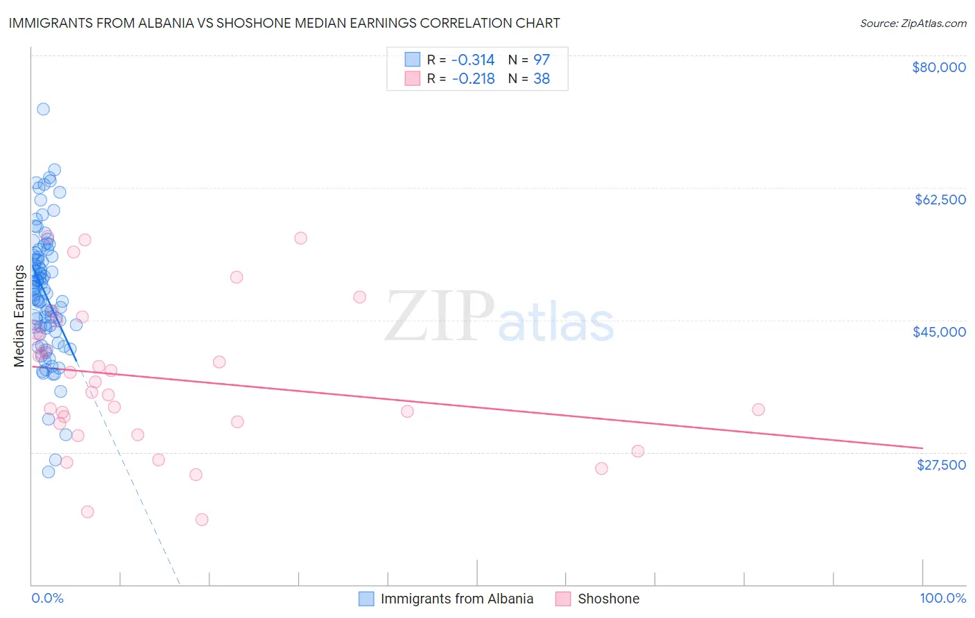 Immigrants from Albania vs Shoshone Median Earnings