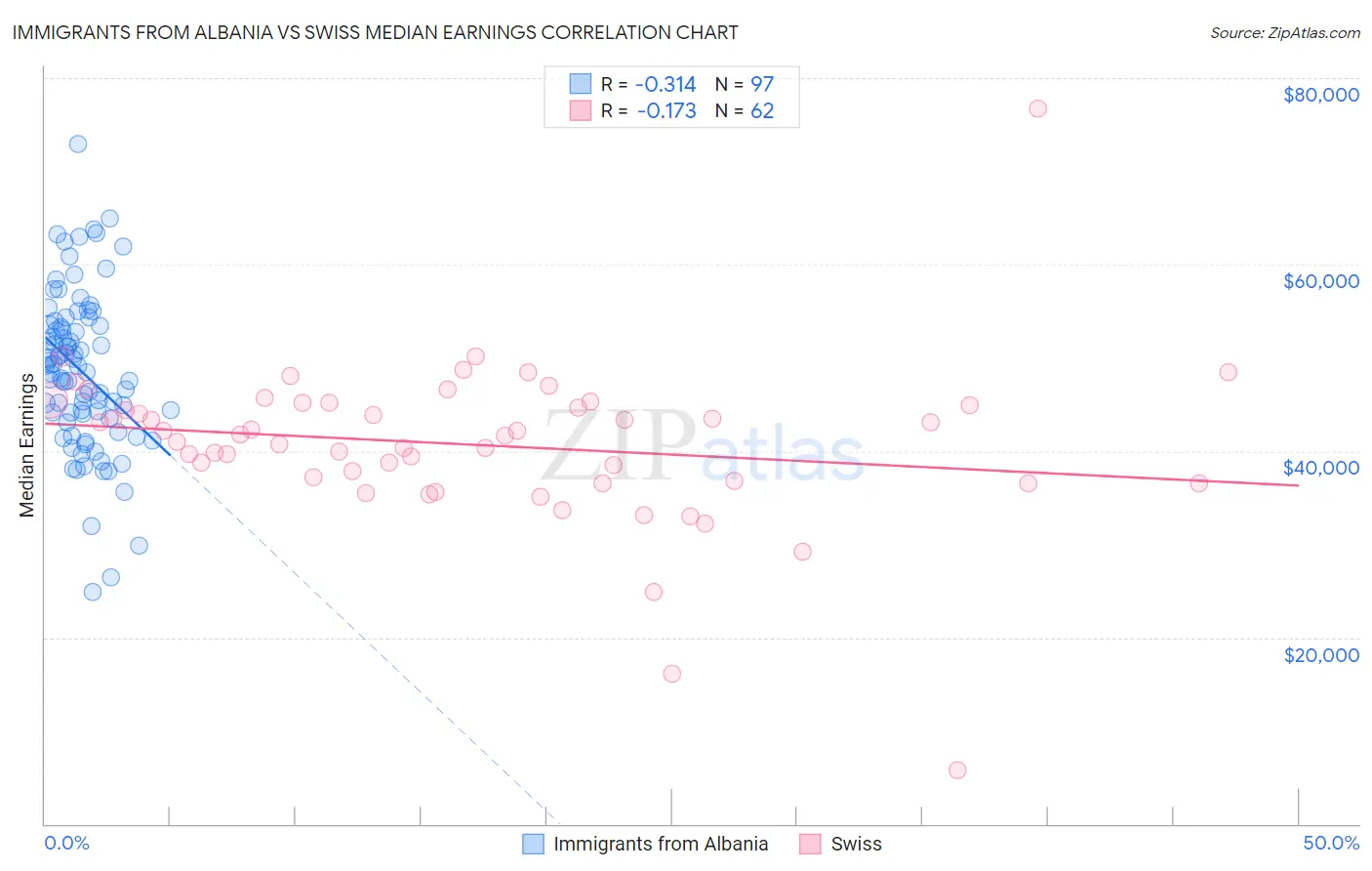 Immigrants from Albania vs Swiss Median Earnings