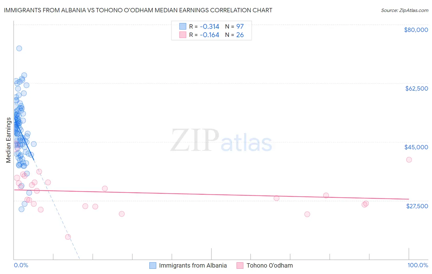 Immigrants from Albania vs Tohono O'odham Median Earnings