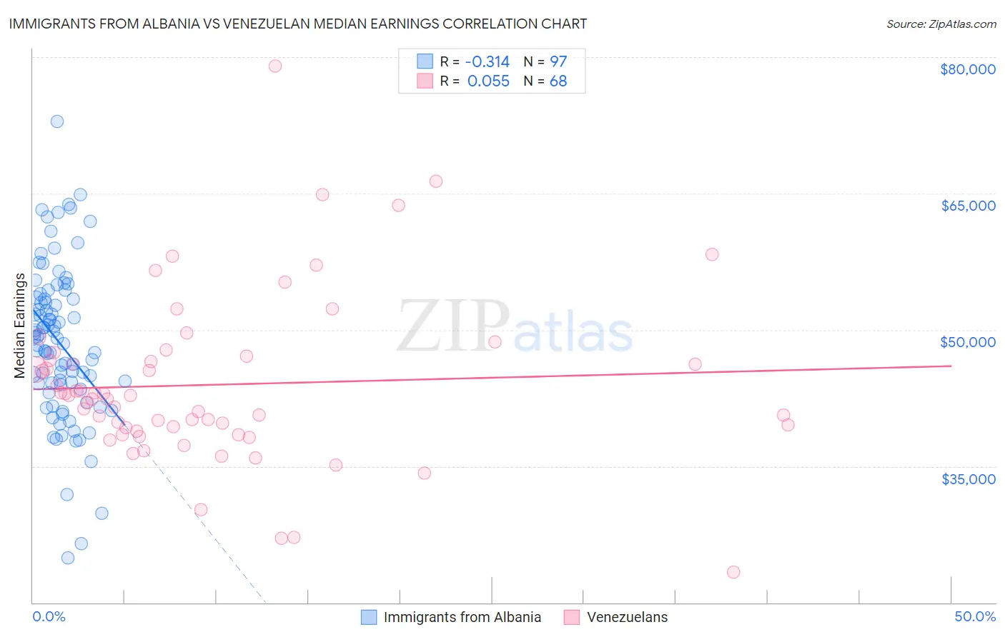 Immigrants from Albania vs Venezuelan Median Earnings