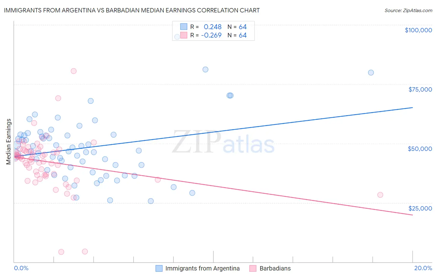 Immigrants from Argentina vs Barbadian Median Earnings