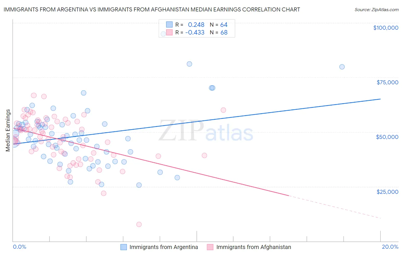 Immigrants from Argentina vs Immigrants from Afghanistan Median Earnings