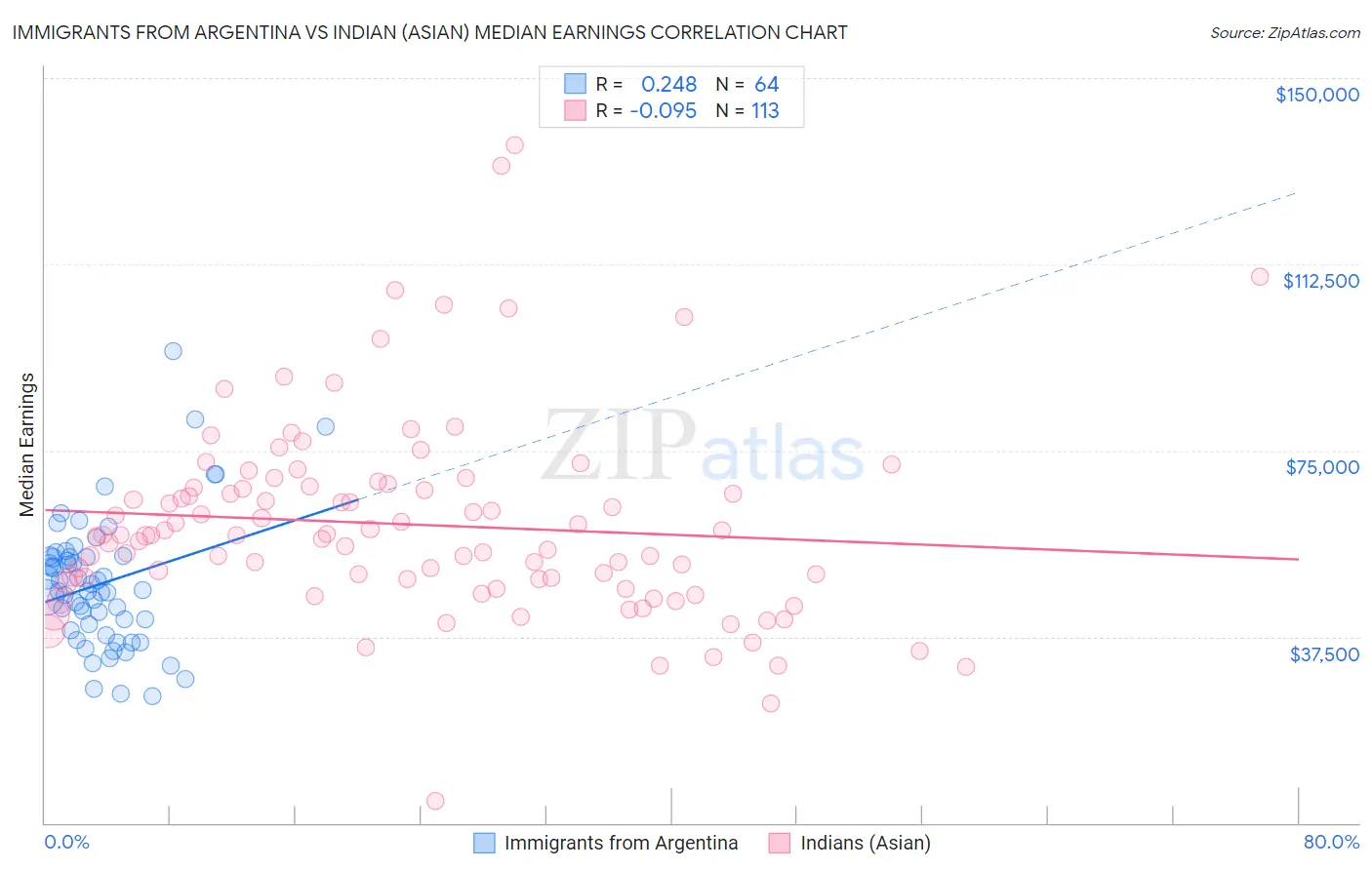 Immigrants from Argentina vs Indian (Asian) Median Earnings