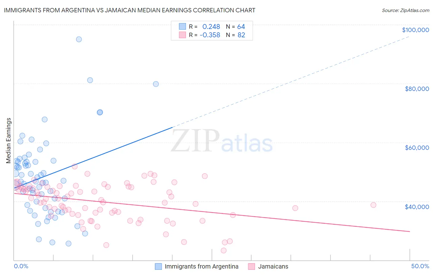 Immigrants from Argentina vs Jamaican Median Earnings