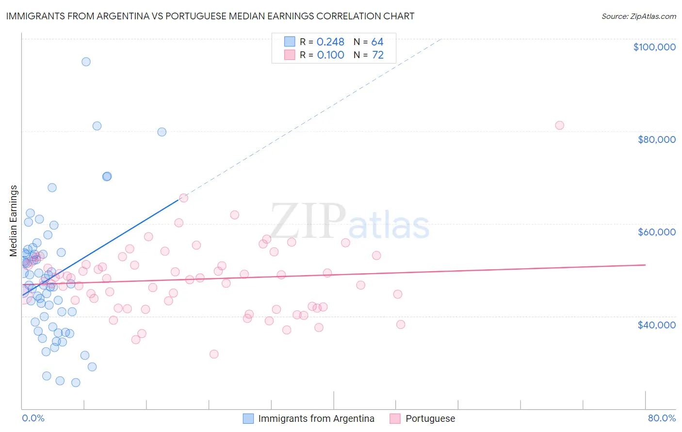 Immigrants from Argentina vs Portuguese Median Earnings