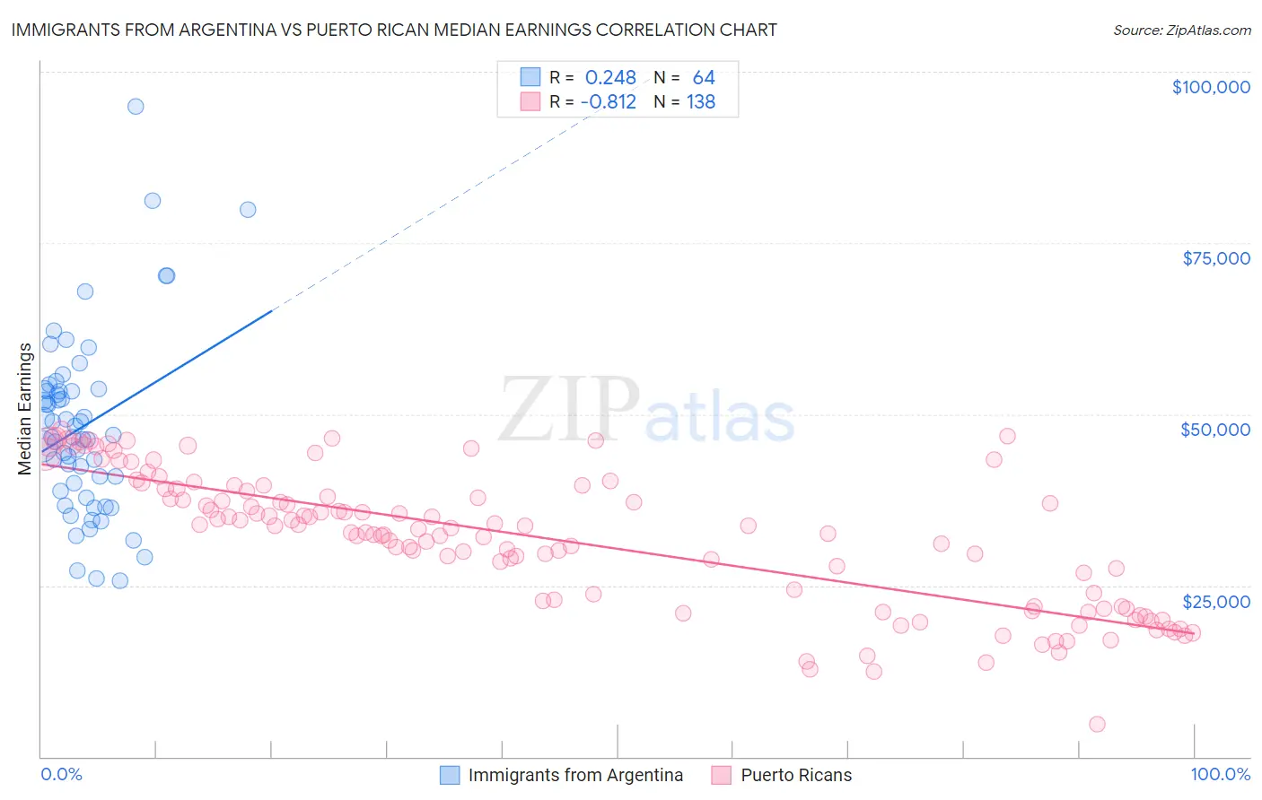Immigrants from Argentina vs Puerto Rican Median Earnings
