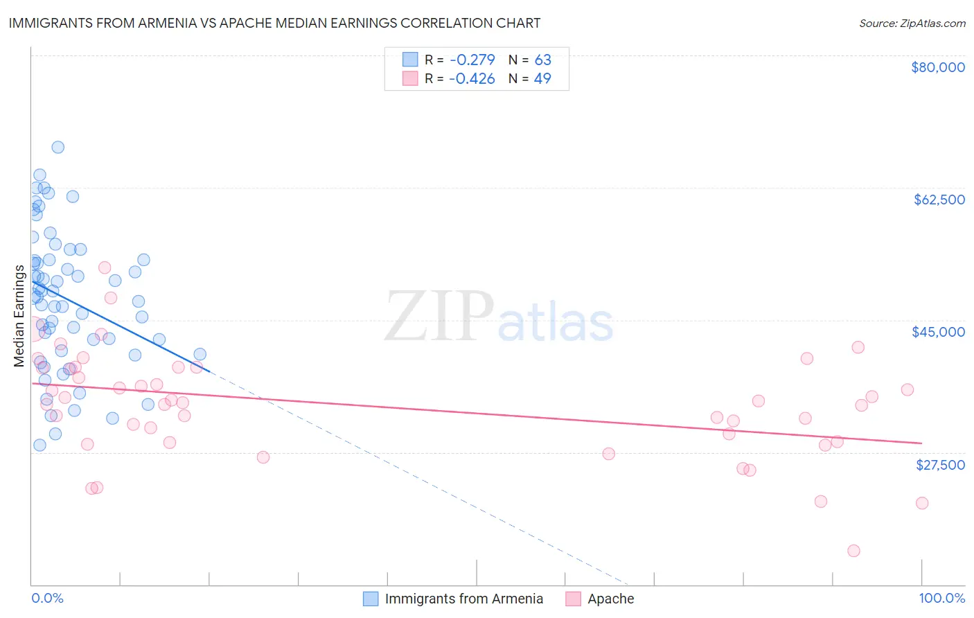 Immigrants from Armenia vs Apache Median Earnings