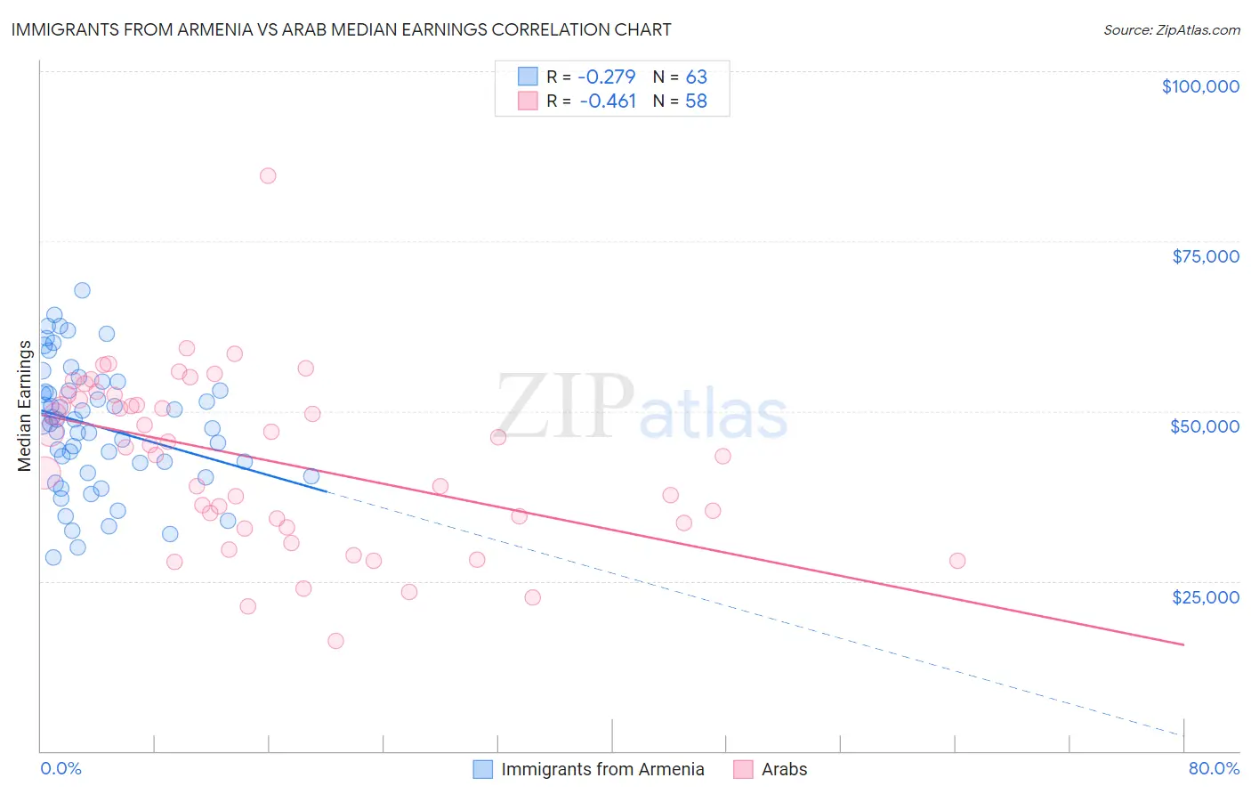 Immigrants from Armenia vs Arab Median Earnings