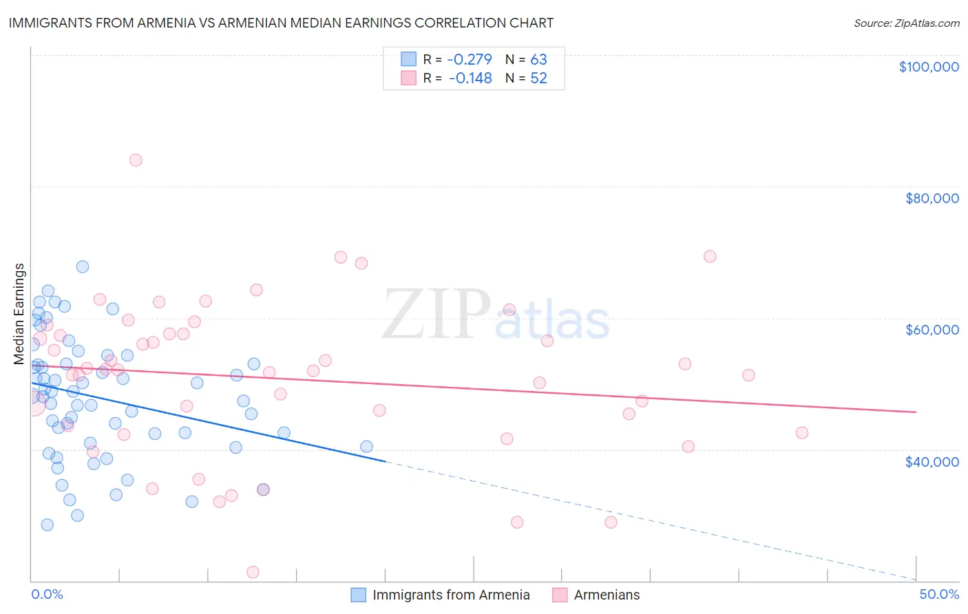 Immigrants from Armenia vs Armenian Median Earnings