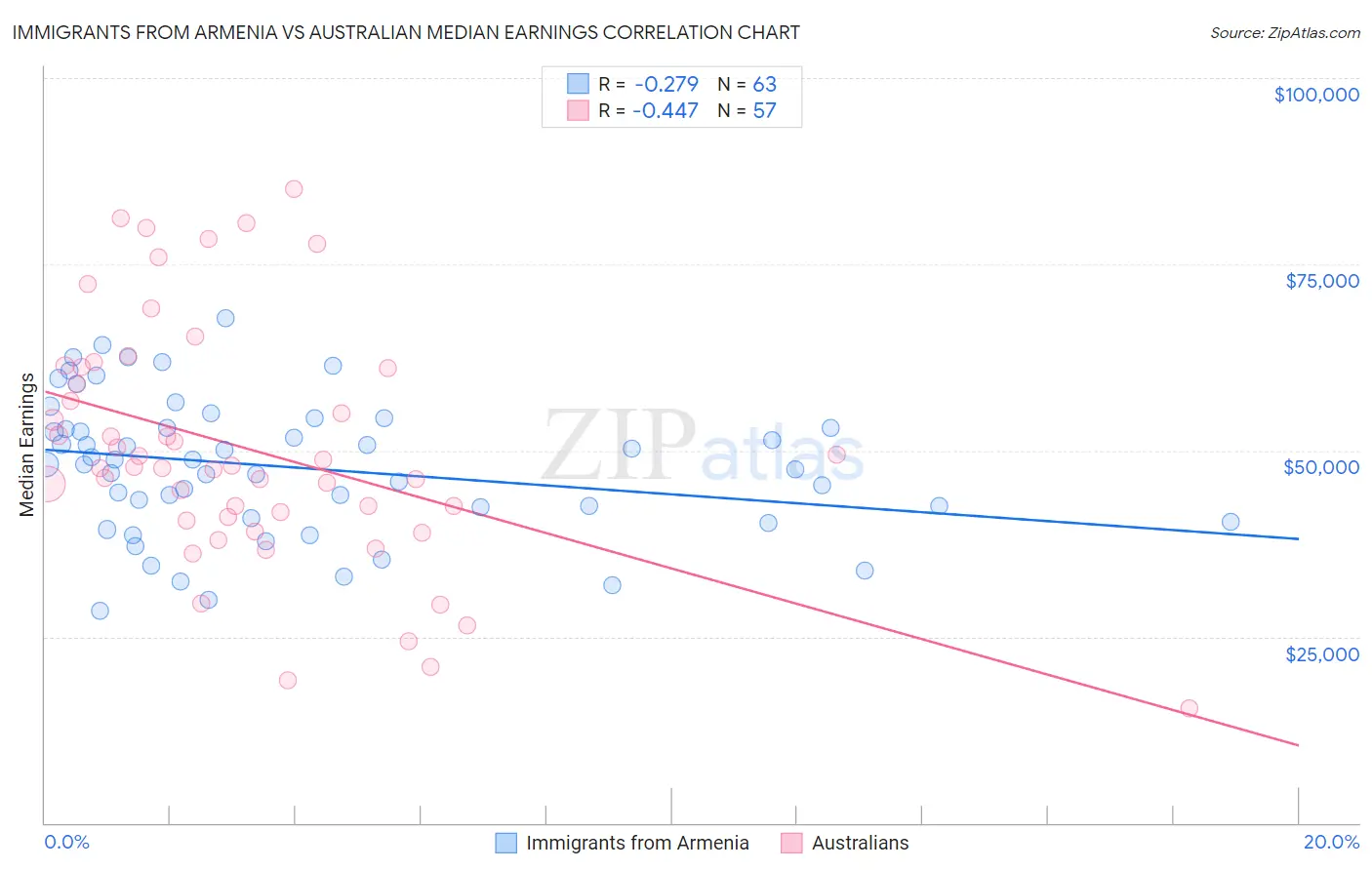 Immigrants from Armenia vs Australian Median Earnings