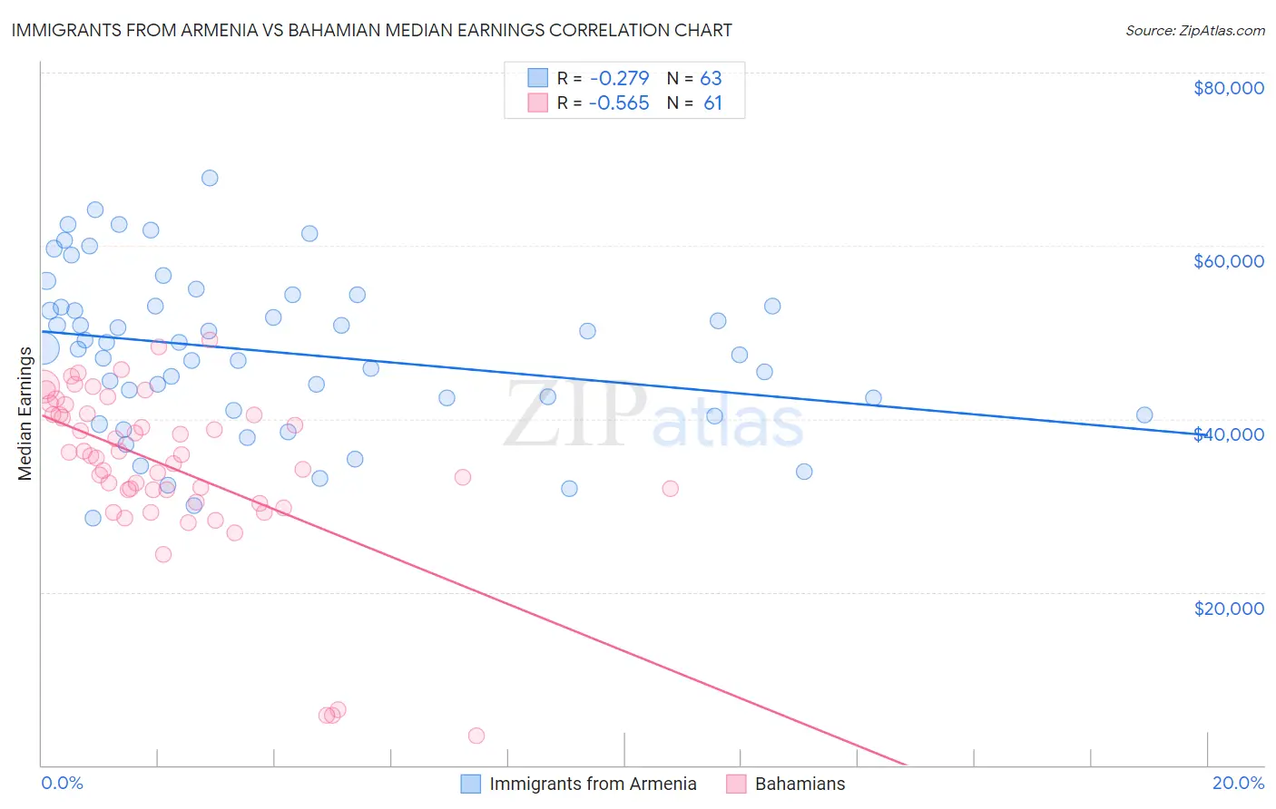 Immigrants from Armenia vs Bahamian Median Earnings