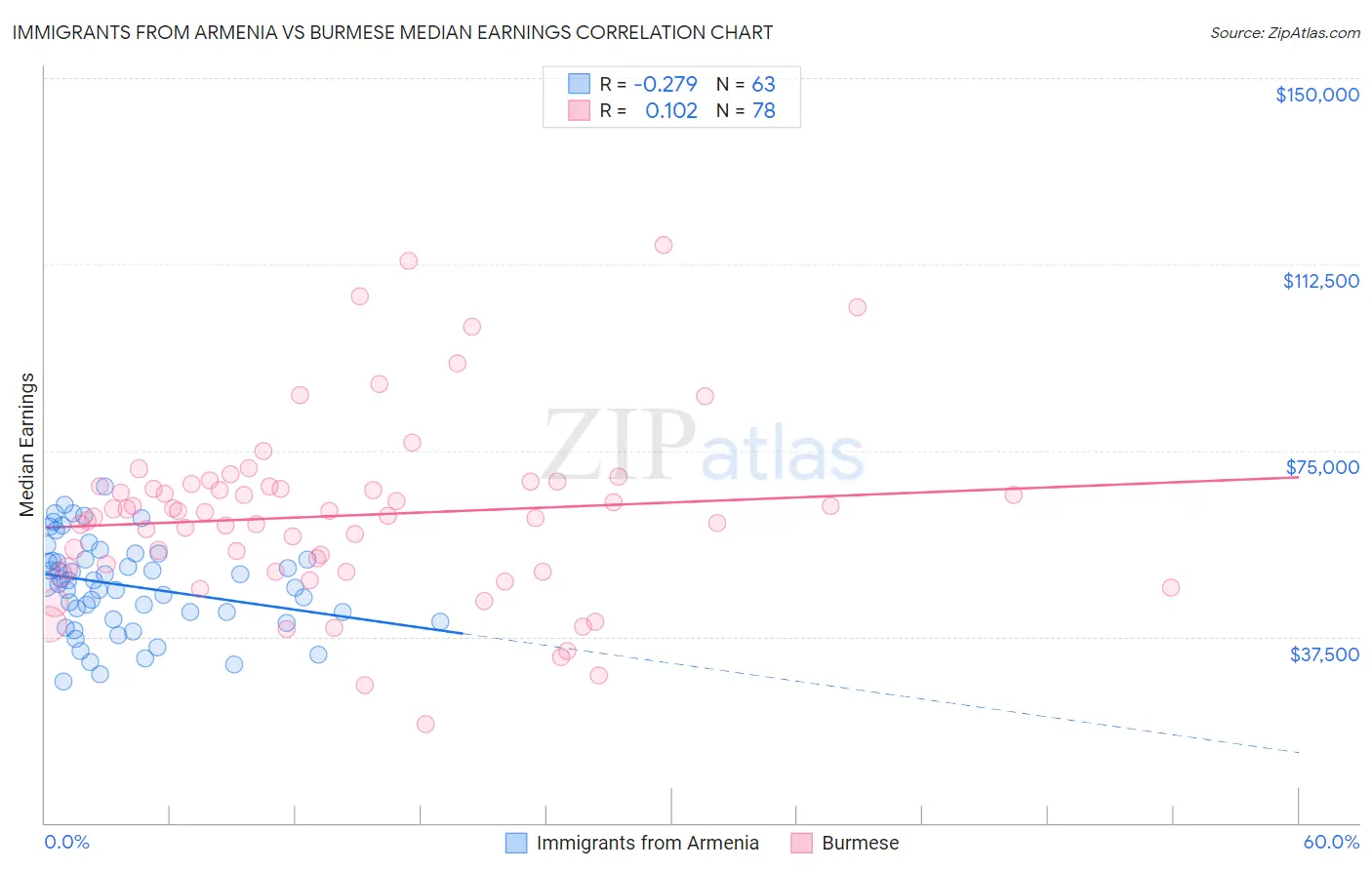 Immigrants from Armenia vs Burmese Median Earnings