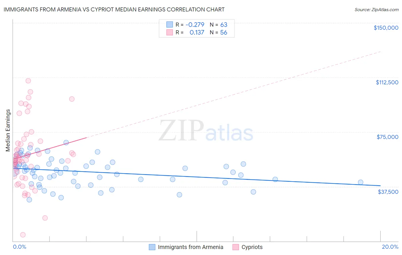 Immigrants from Armenia vs Cypriot Median Earnings