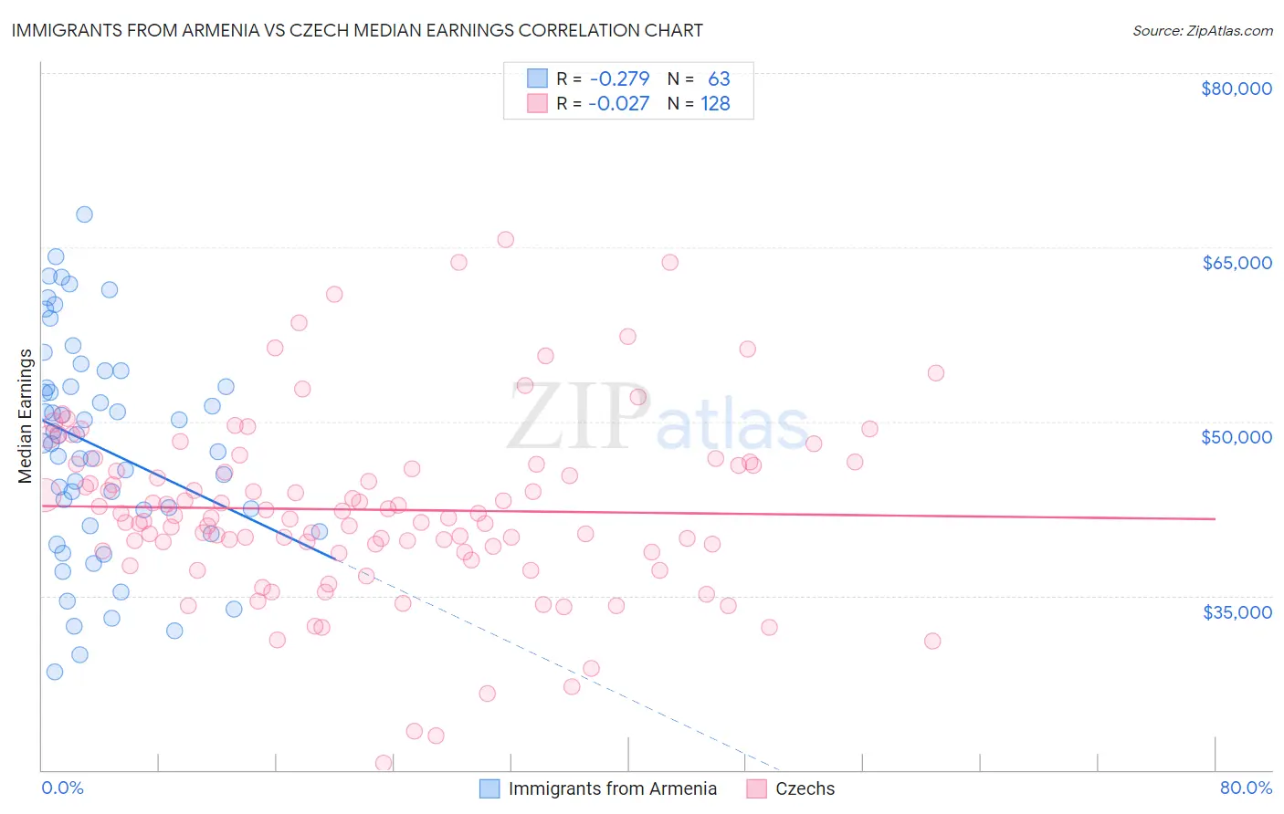 Immigrants from Armenia vs Czech Median Earnings