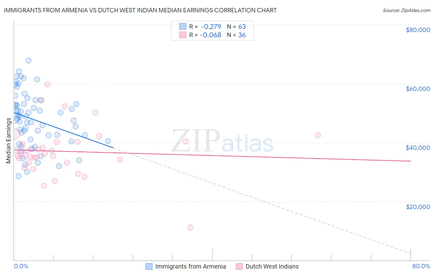 Immigrants from Armenia vs Dutch West Indian Median Earnings