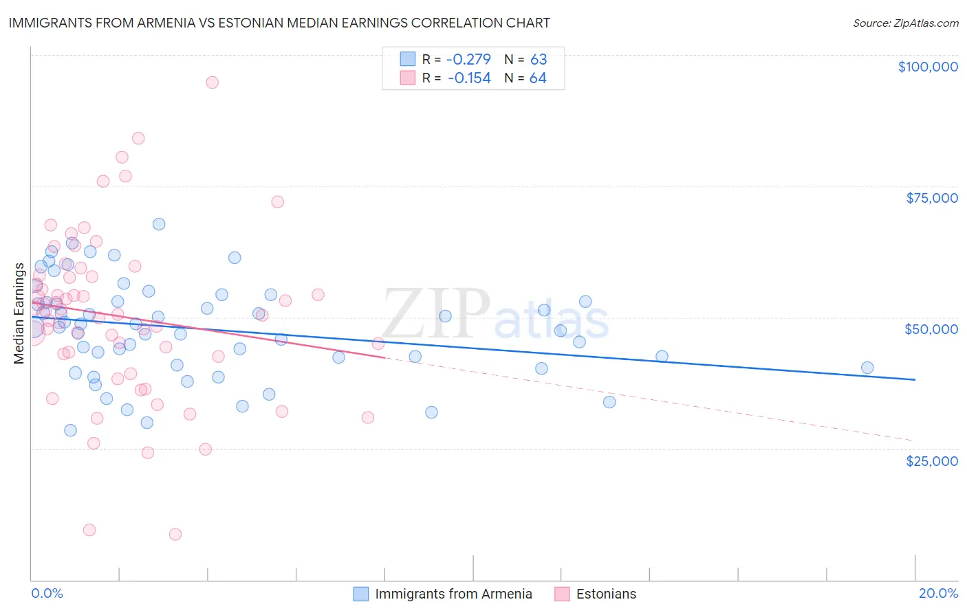 Immigrants from Armenia vs Estonian Median Earnings