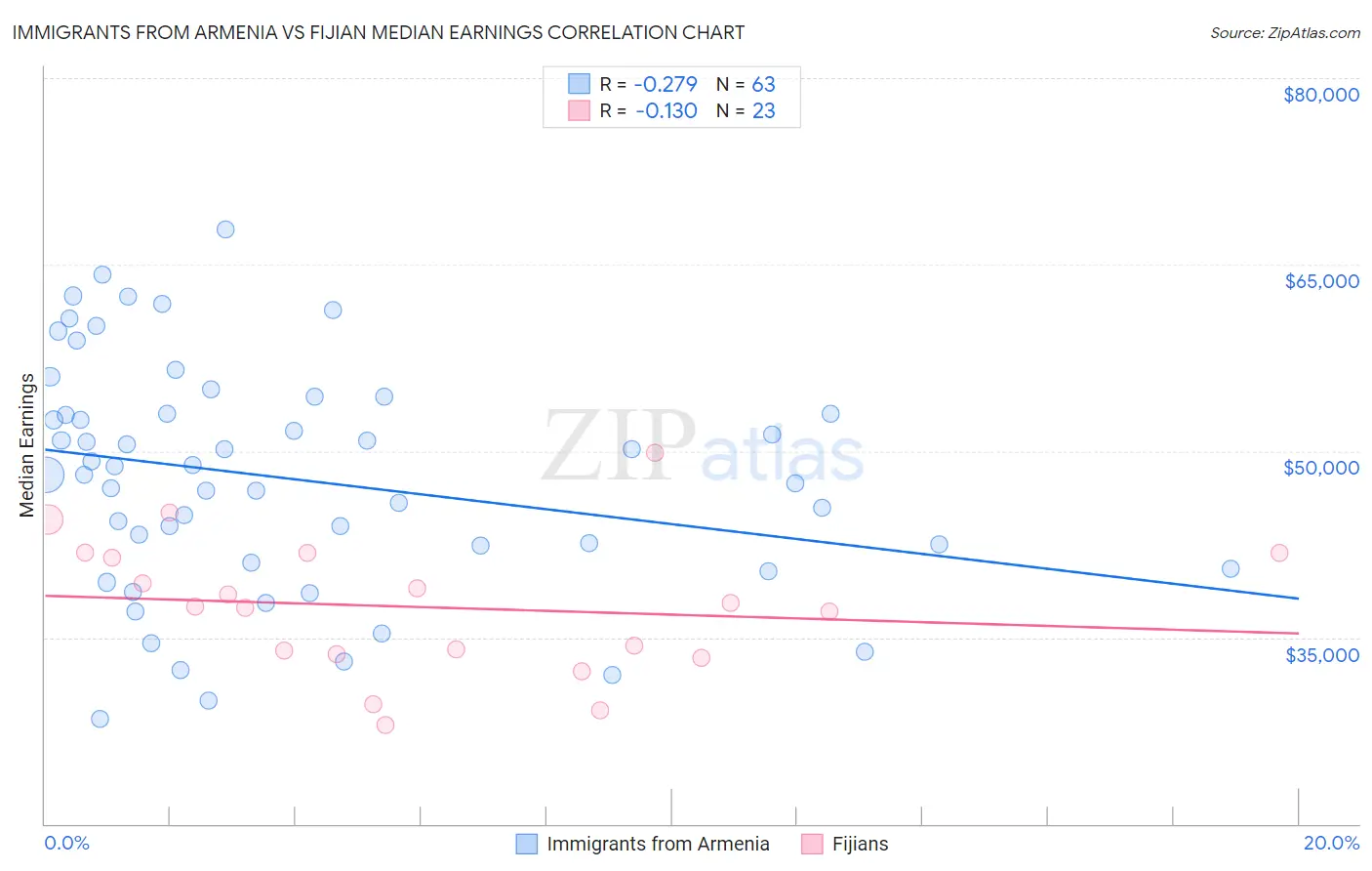 Immigrants from Armenia vs Fijian Median Earnings