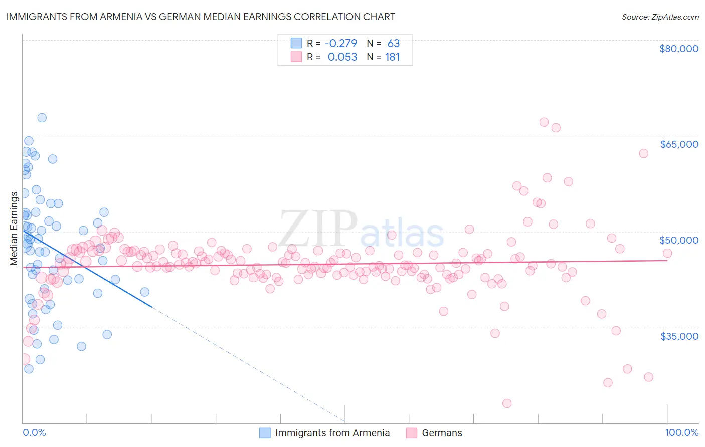 Immigrants from Armenia vs German Median Earnings