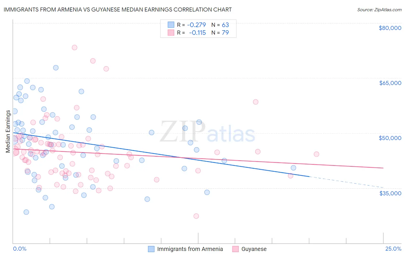 Immigrants from Armenia vs Guyanese Median Earnings