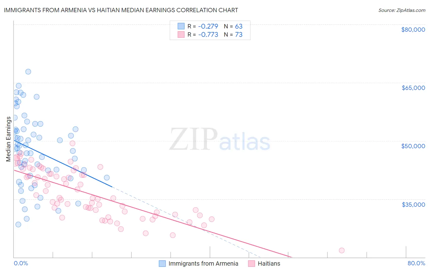 Immigrants from Armenia vs Haitian Median Earnings