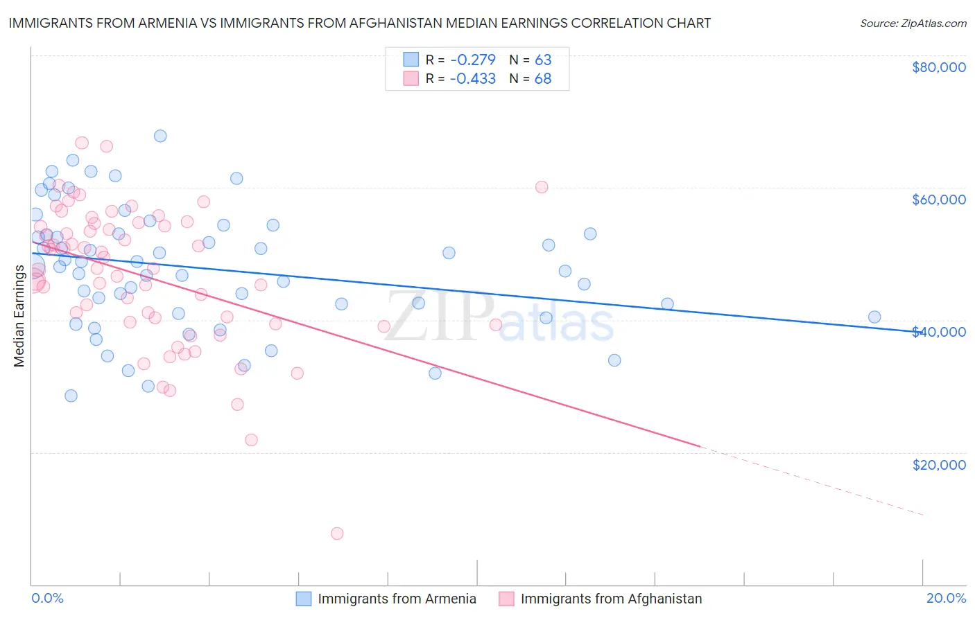 Immigrants from Armenia vs Immigrants from Afghanistan Median Earnings