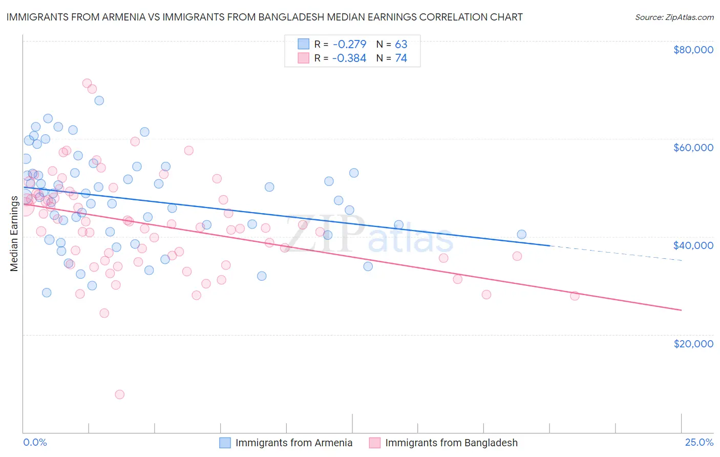 Immigrants from Armenia vs Immigrants from Bangladesh Median Earnings