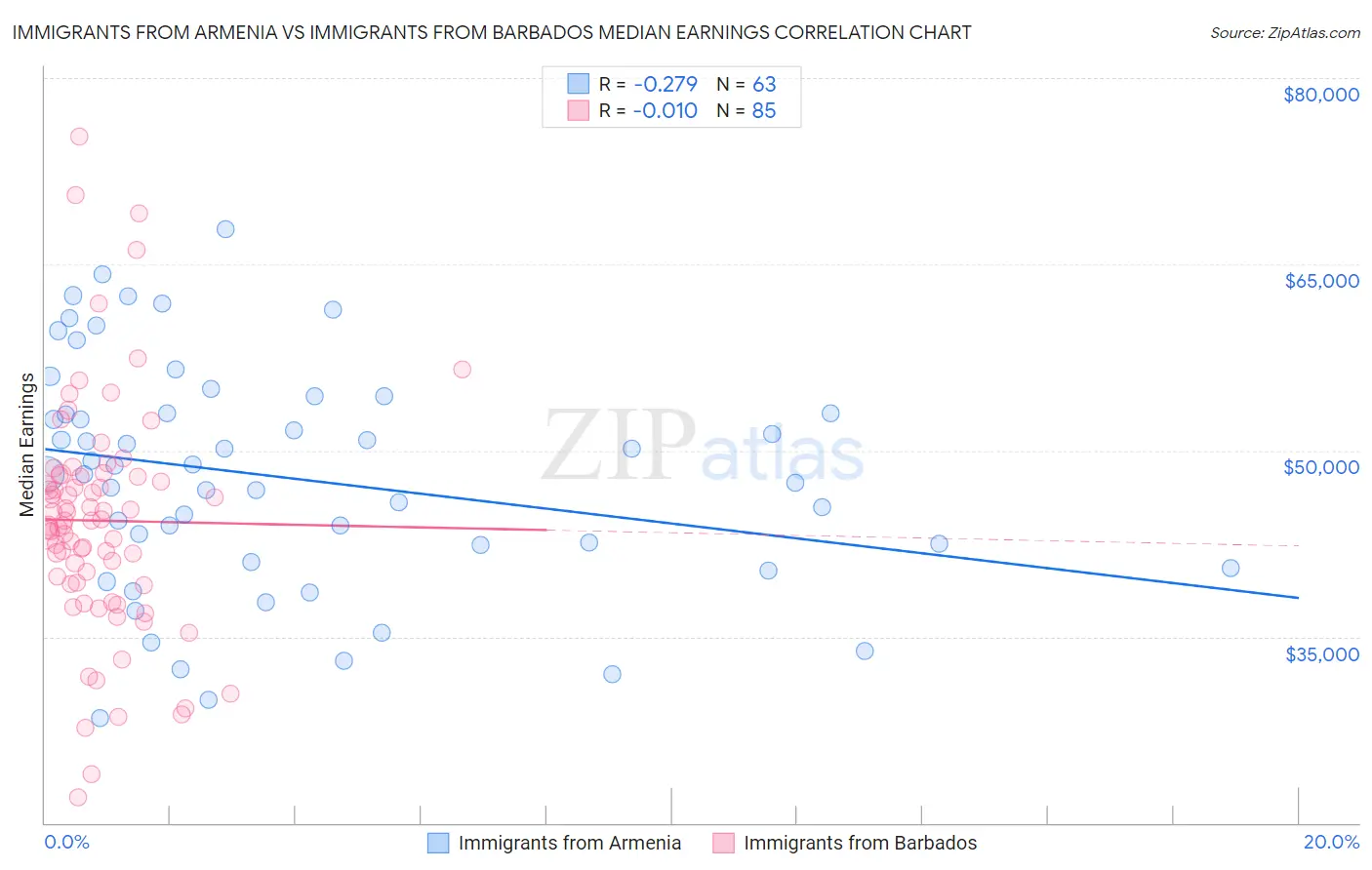 Immigrants from Armenia vs Immigrants from Barbados Median Earnings