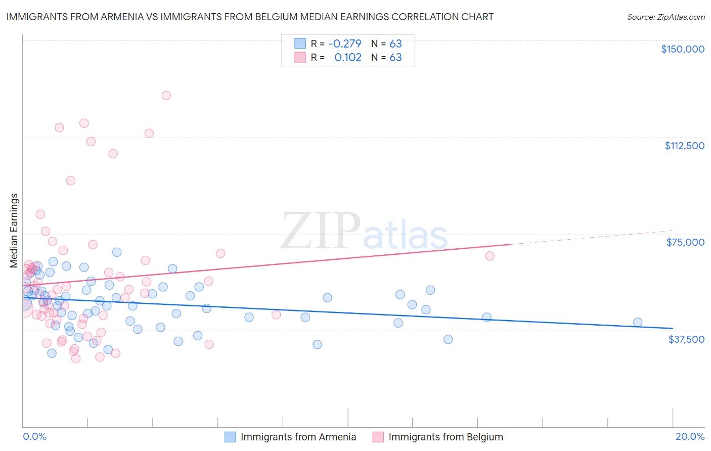 Immigrants from Armenia vs Immigrants from Belgium Median Earnings