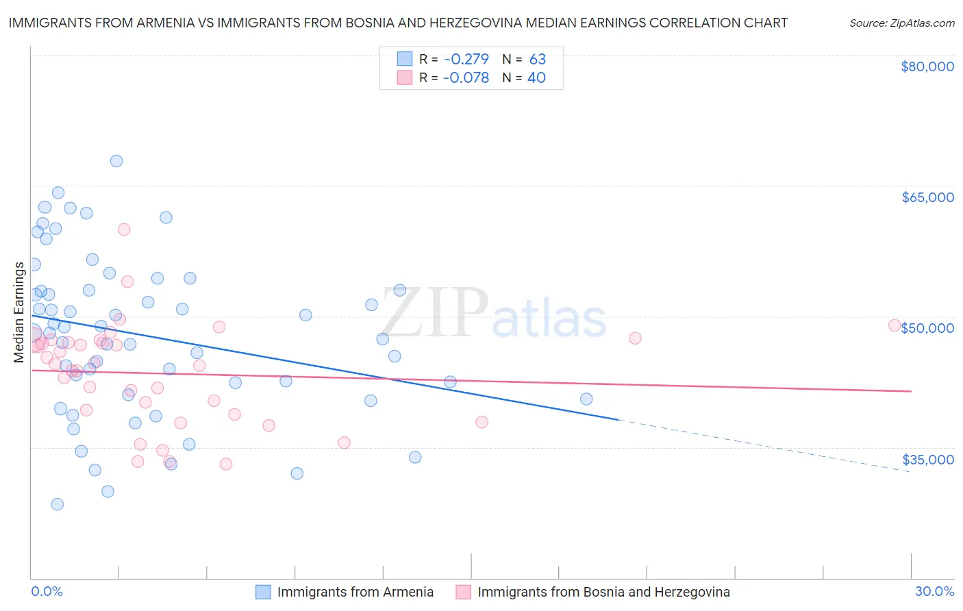 Immigrants from Armenia vs Immigrants from Bosnia and Herzegovina Median Earnings