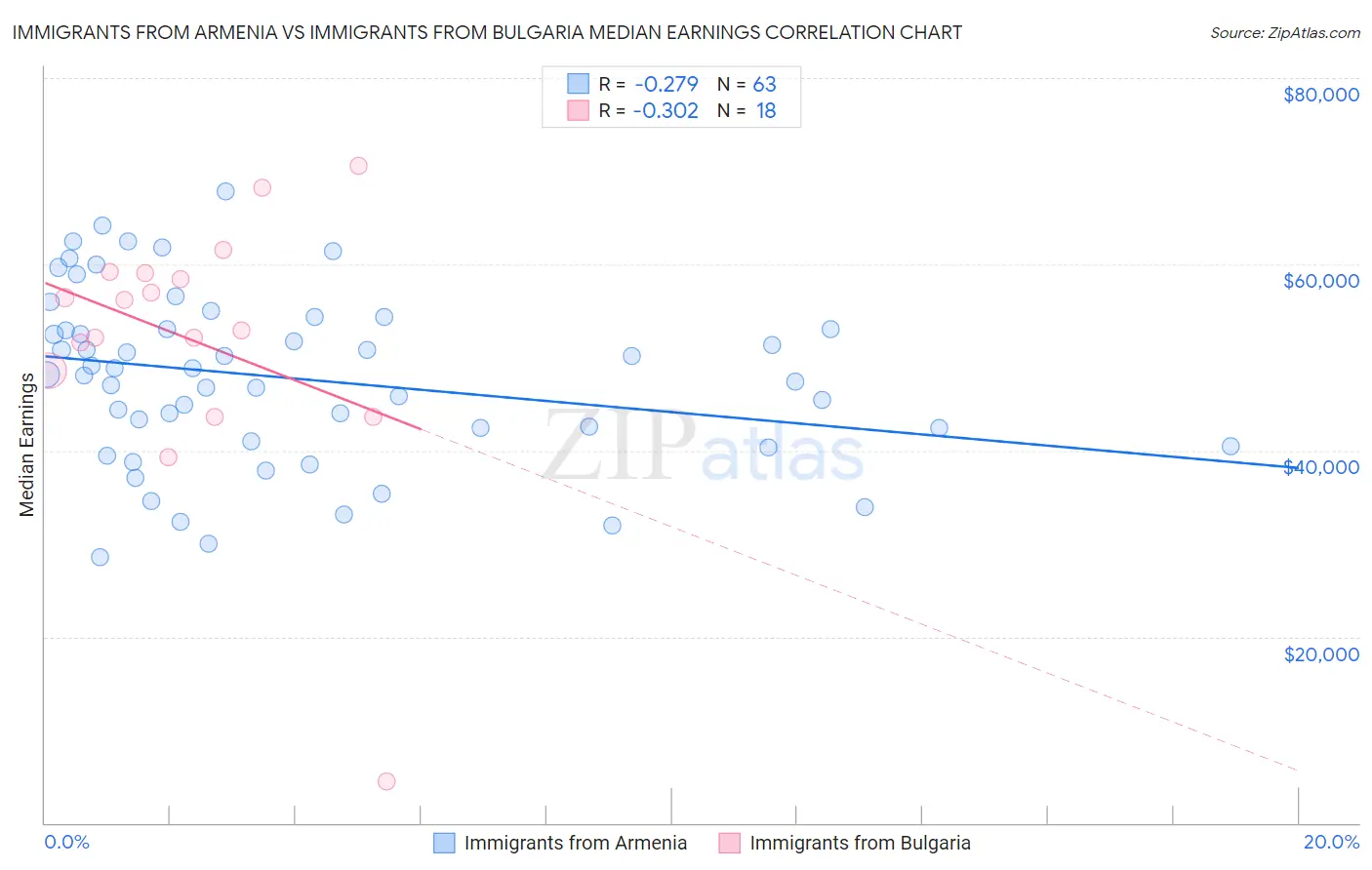 Immigrants from Armenia vs Immigrants from Bulgaria Median Earnings