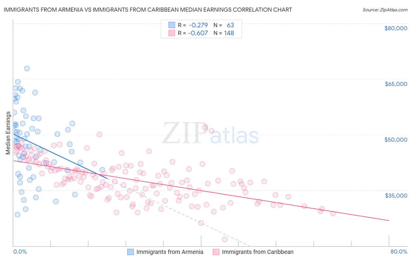 Immigrants from Armenia vs Immigrants from Caribbean Median Earnings