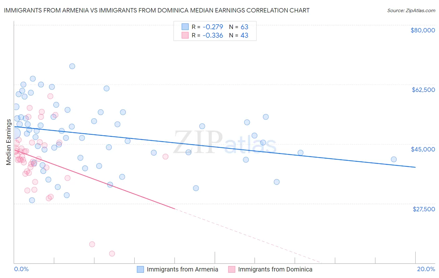 Immigrants from Armenia vs Immigrants from Dominica Median Earnings