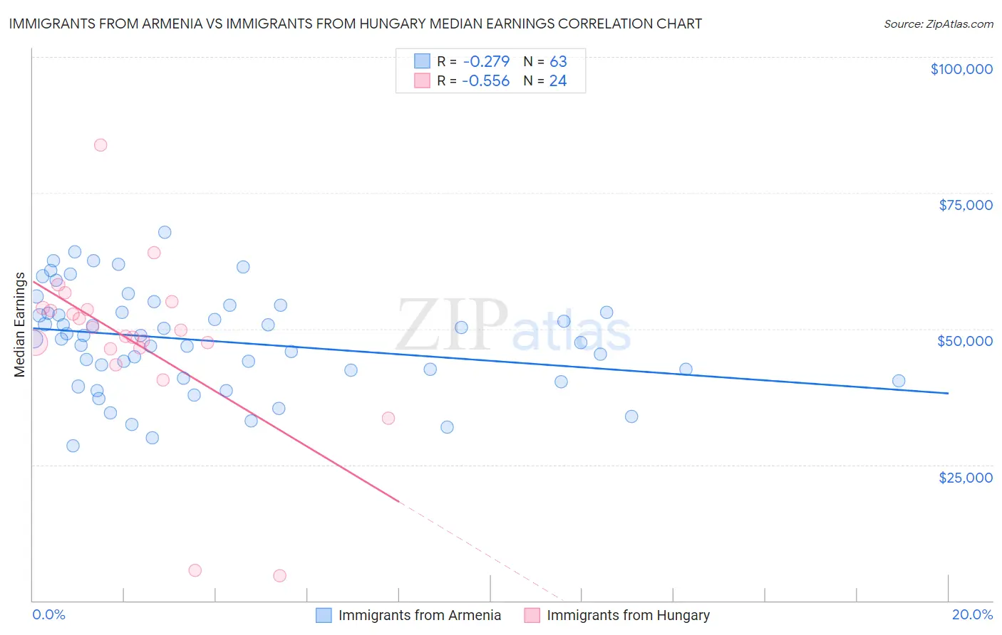 Immigrants from Armenia vs Immigrants from Hungary Median Earnings