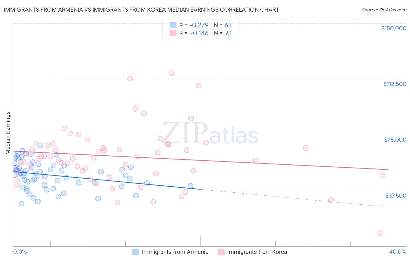 Immigrants from Armenia vs Immigrants from Korea Median Earnings