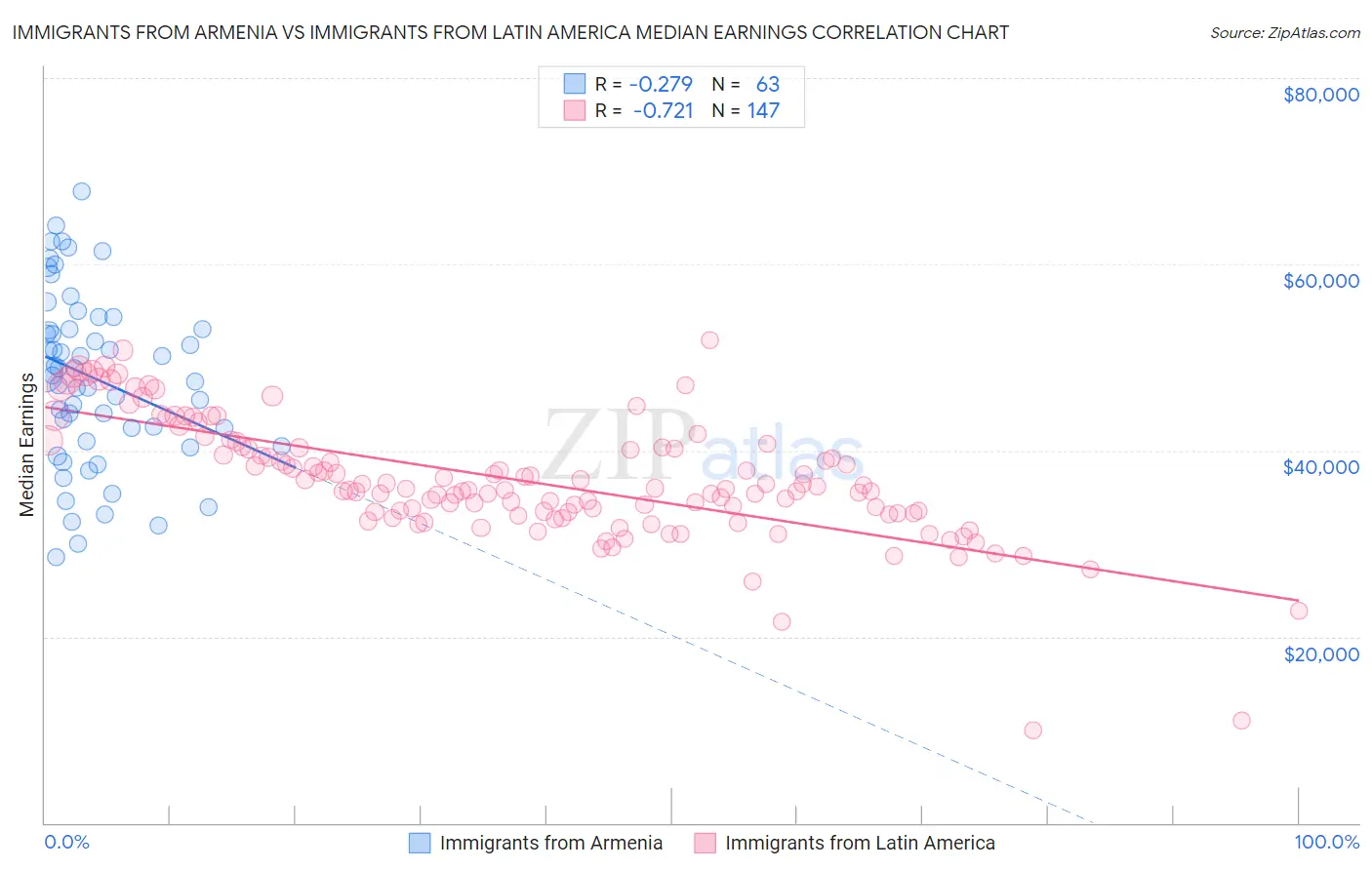 Immigrants from Armenia vs Immigrants from Latin America Median Earnings