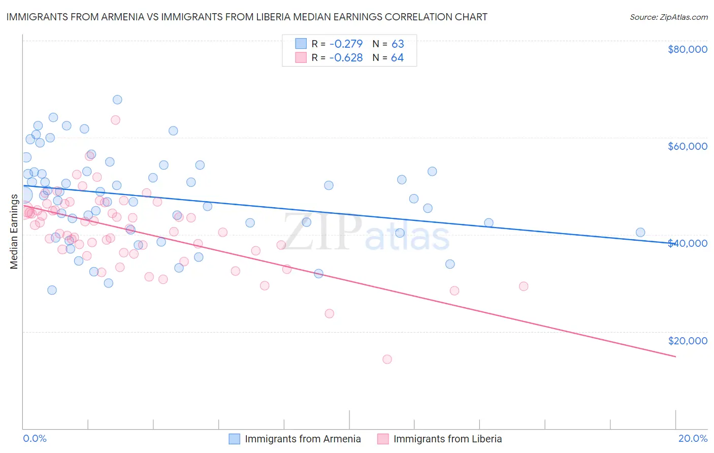 Immigrants from Armenia vs Immigrants from Liberia Median Earnings