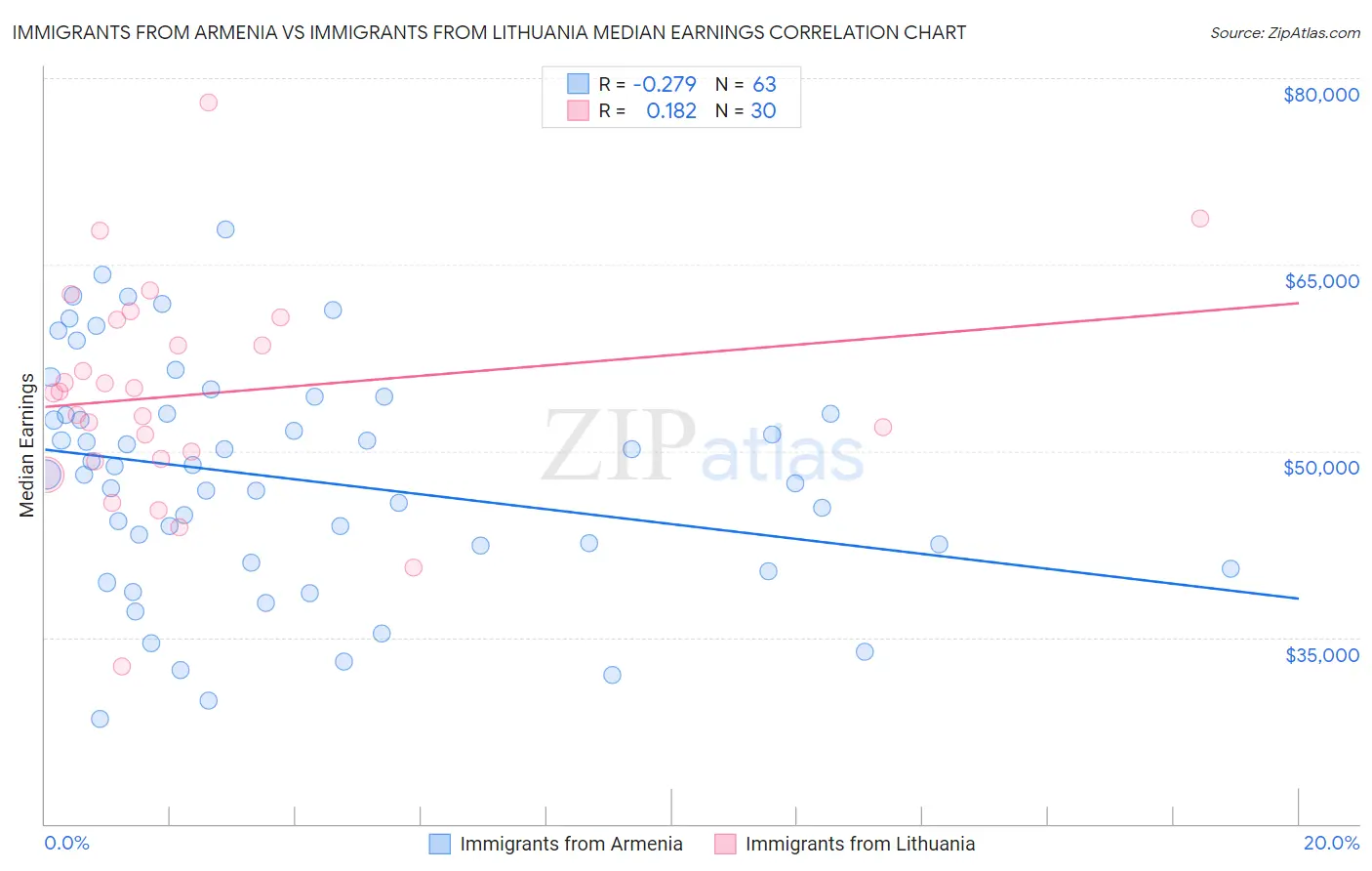 Immigrants from Armenia vs Immigrants from Lithuania Median Earnings