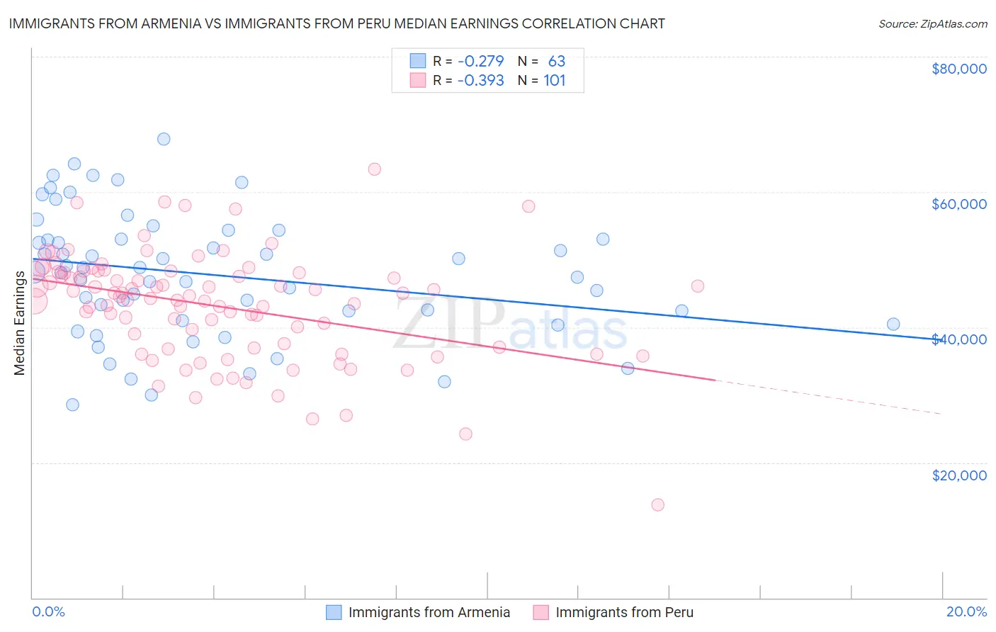 Immigrants from Armenia vs Immigrants from Peru Median Earnings