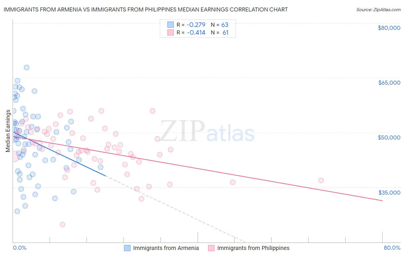 Immigrants from Armenia vs Immigrants from Philippines Median Earnings