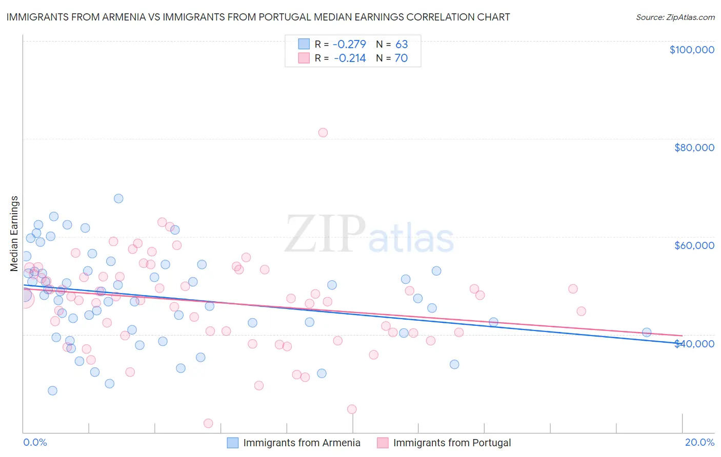 Immigrants from Armenia vs Immigrants from Portugal Median Earnings