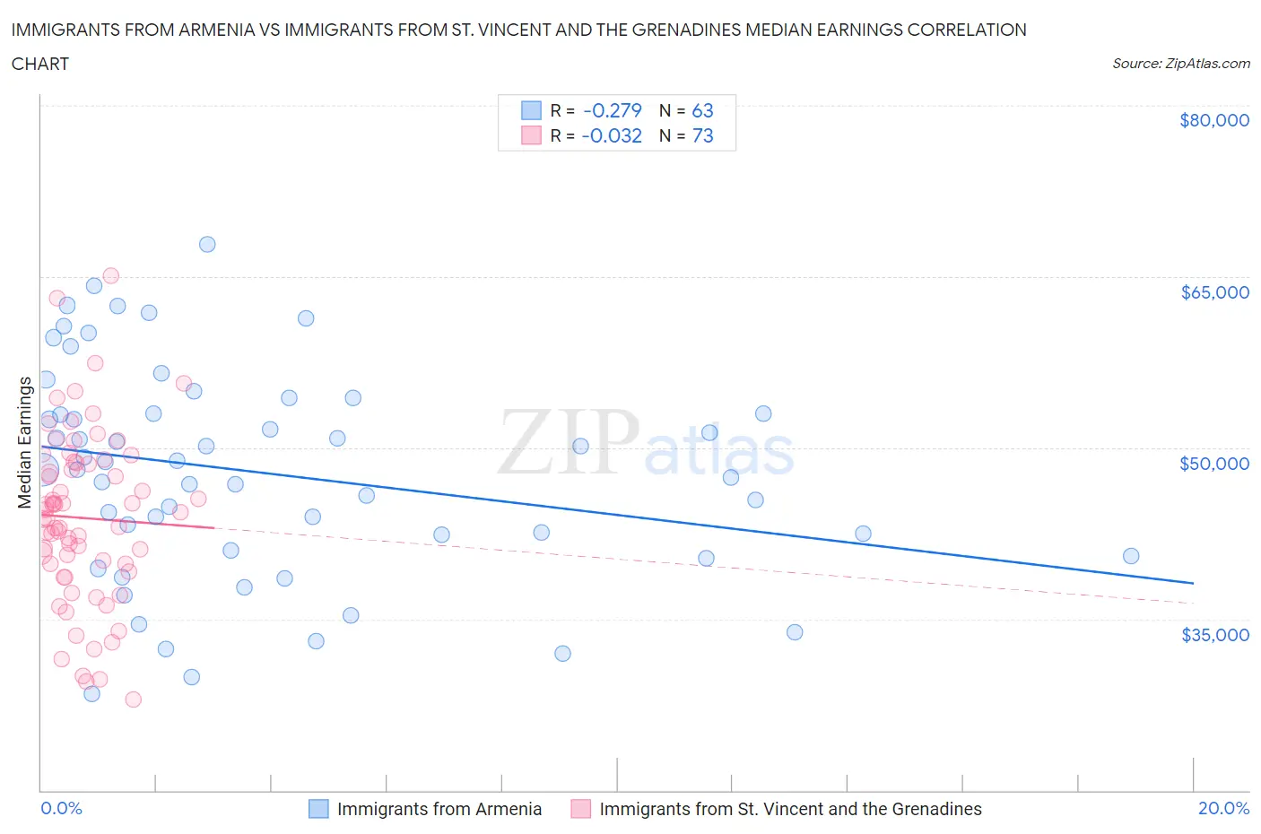 Immigrants from Armenia vs Immigrants from St. Vincent and the Grenadines Median Earnings