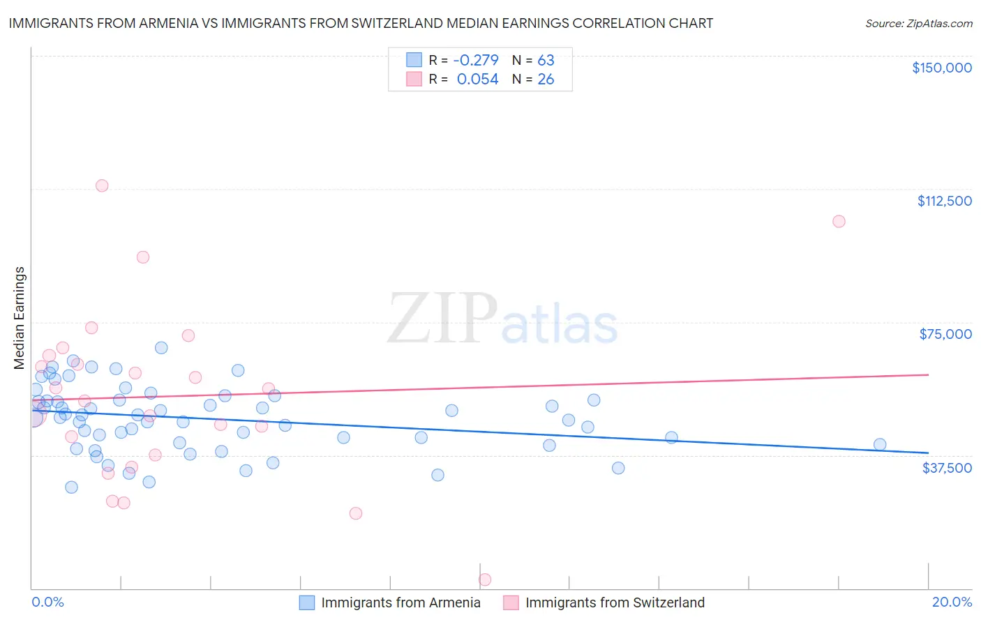 Immigrants from Armenia vs Immigrants from Switzerland Median Earnings