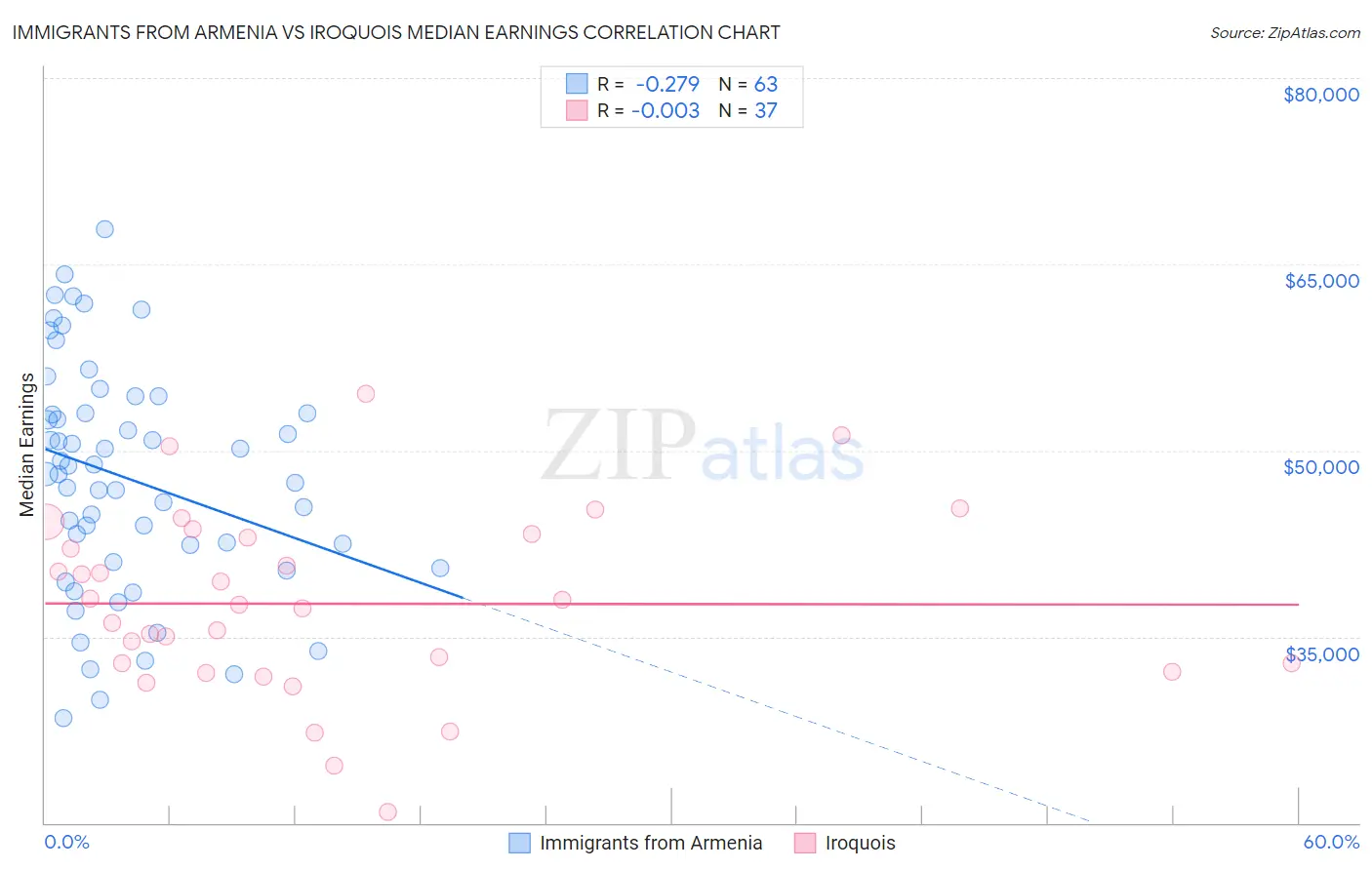 Immigrants from Armenia vs Iroquois Median Earnings