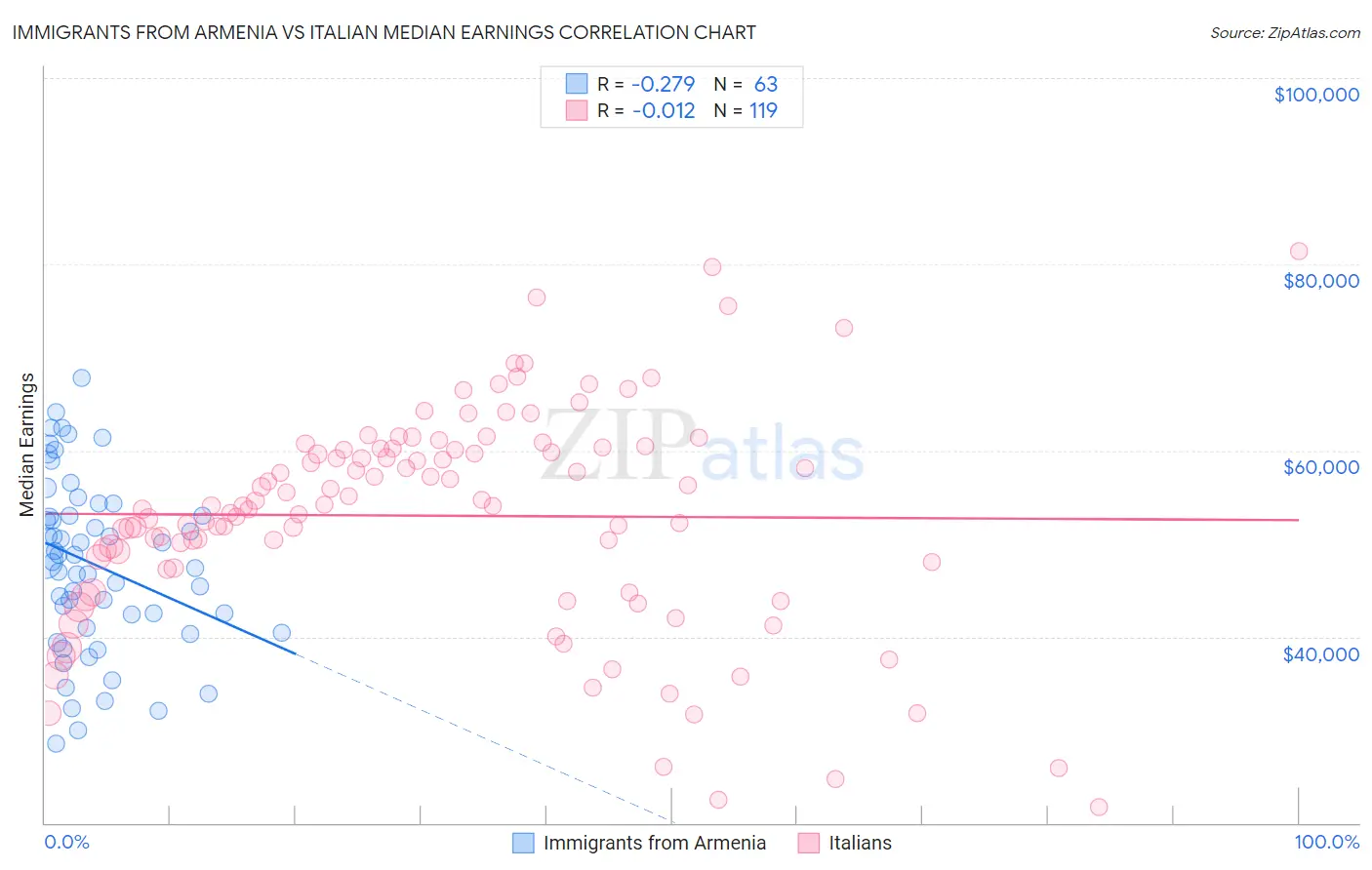 Immigrants from Armenia vs Italian Median Earnings