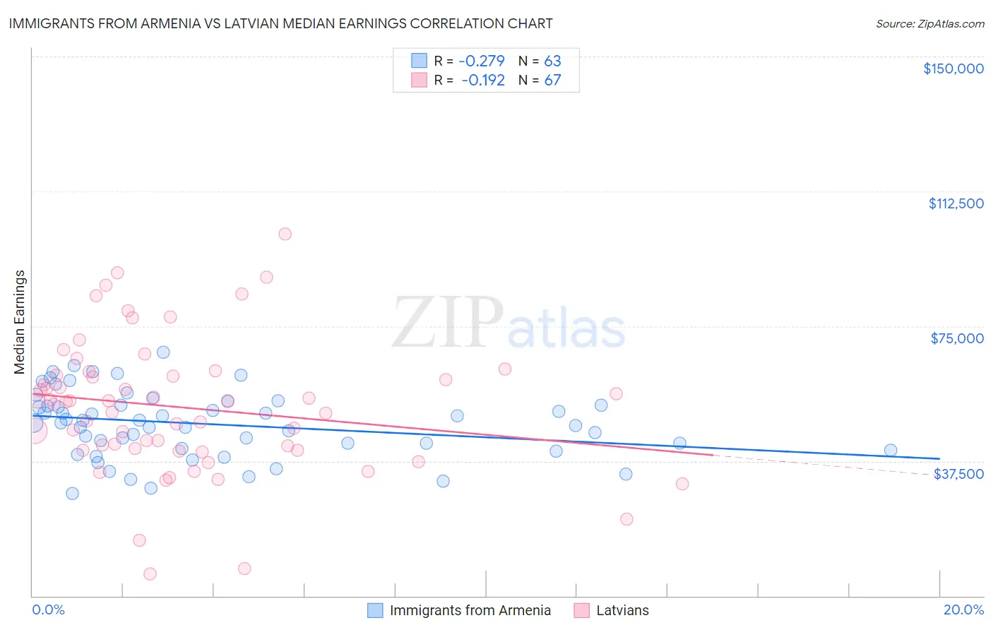 Immigrants from Armenia vs Latvian Median Earnings