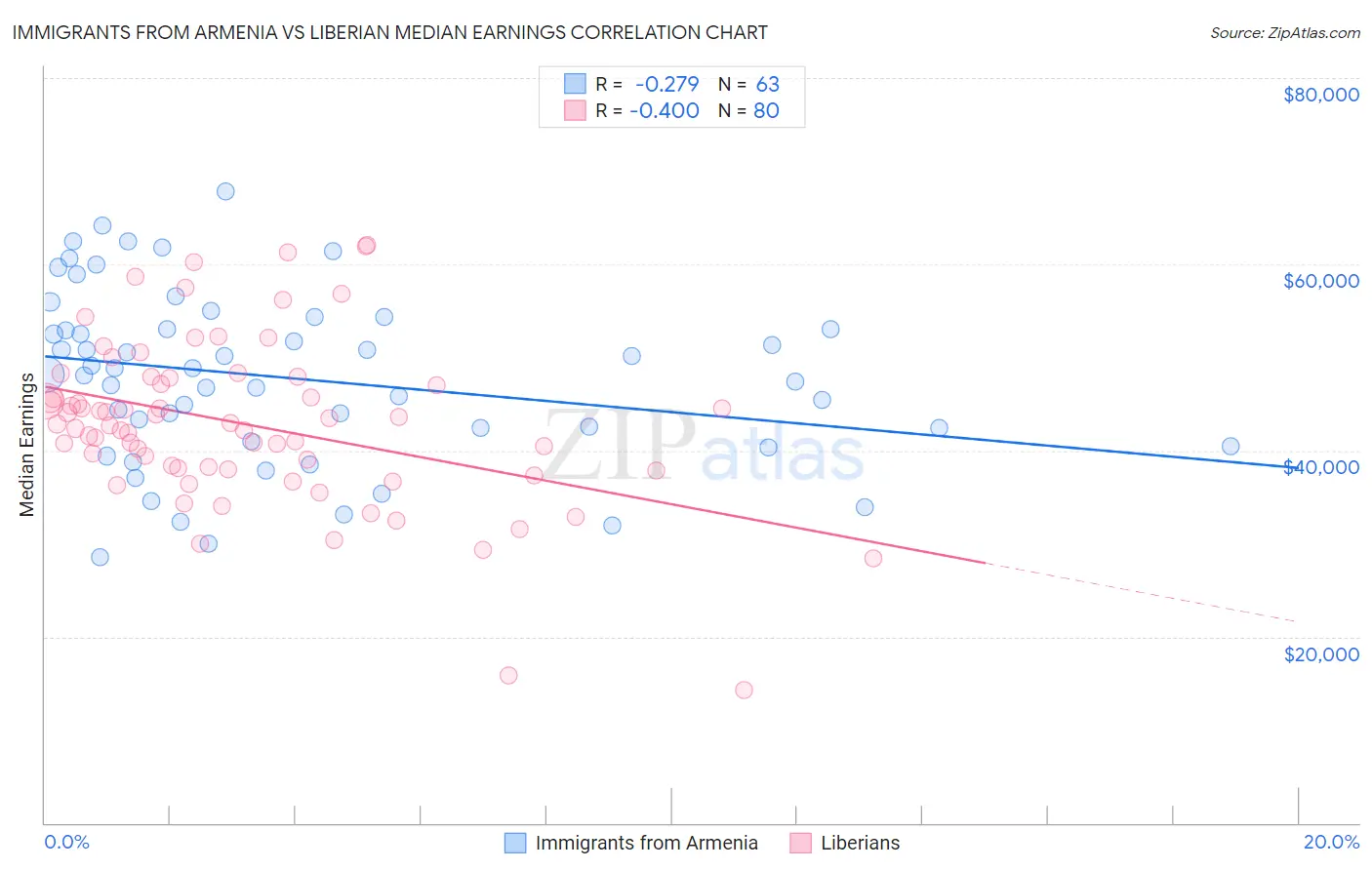 Immigrants from Armenia vs Liberian Median Earnings