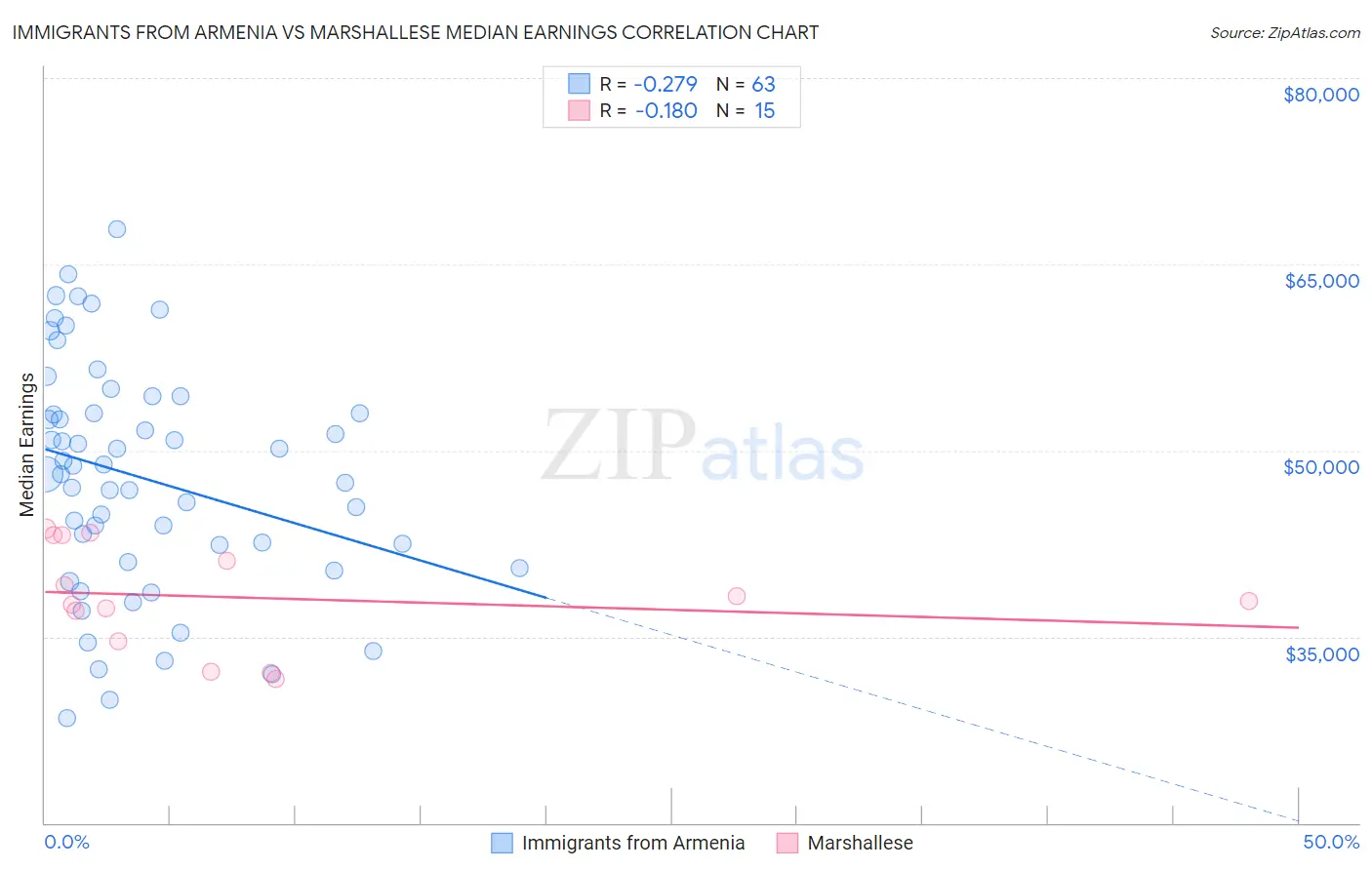 Immigrants from Armenia vs Marshallese Median Earnings