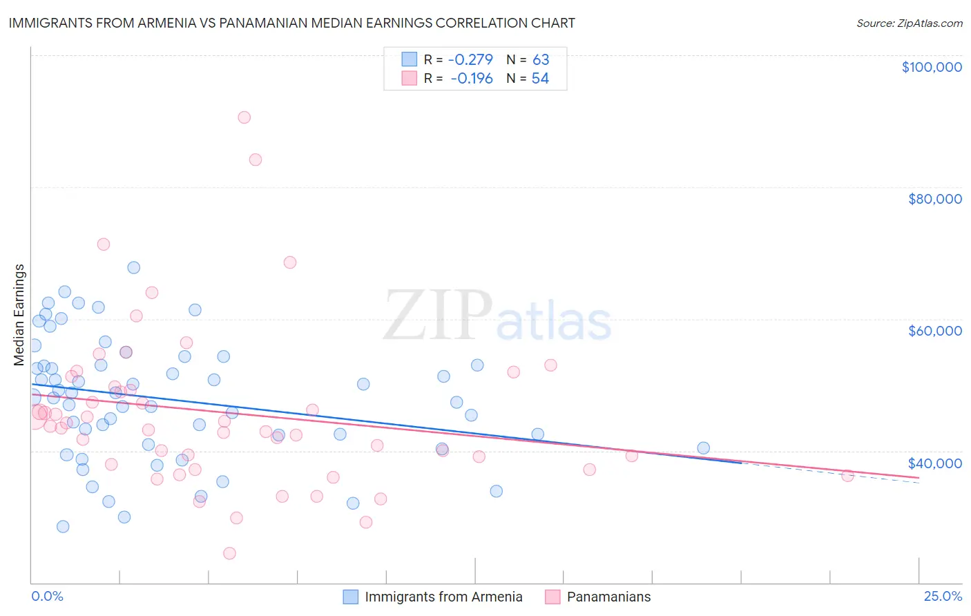 Immigrants from Armenia vs Panamanian Median Earnings